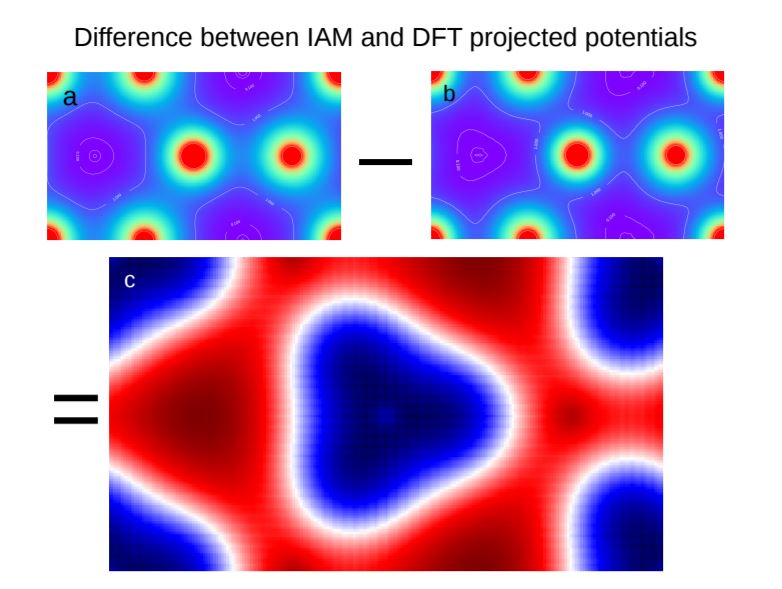 IAM vs DFT potentials